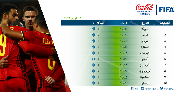 المنتخب المغربي يرتقي مركزين في تصنيف الفيفا