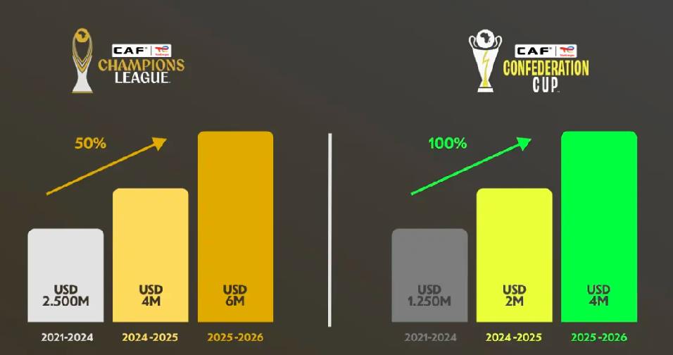 La CAF augmente les primes de la Ligue des Champions et de la Coupe de la Confédération