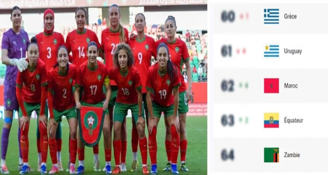 Les Lionnes de l’Atlas progressent de 4 places au dernier classement mondial féminin de la FIFA
