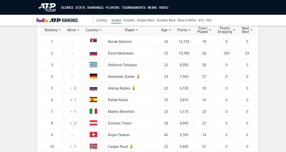 Classement ATP: Nadal sort du top 5