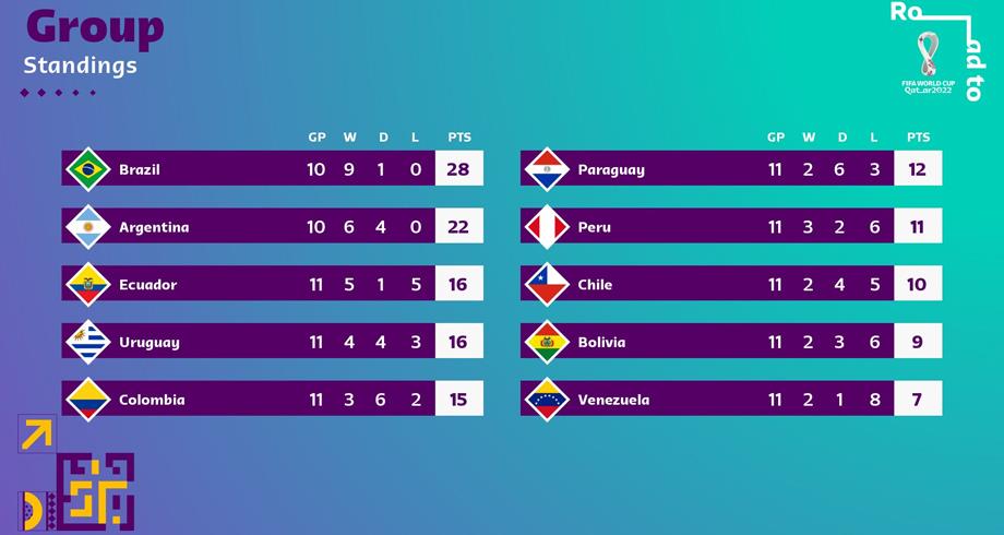 تصفيات مونديال قطر 2022..الأرجنتين تفوز على أوروغواي بثلاثية وتشيلي تهزم باراغواي